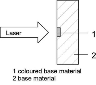 激光標記顏色改變的原理及應用