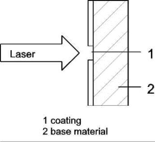 激光標記切除的原理及應用
