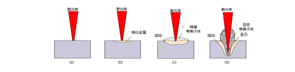 激光與材料的相互作用關系